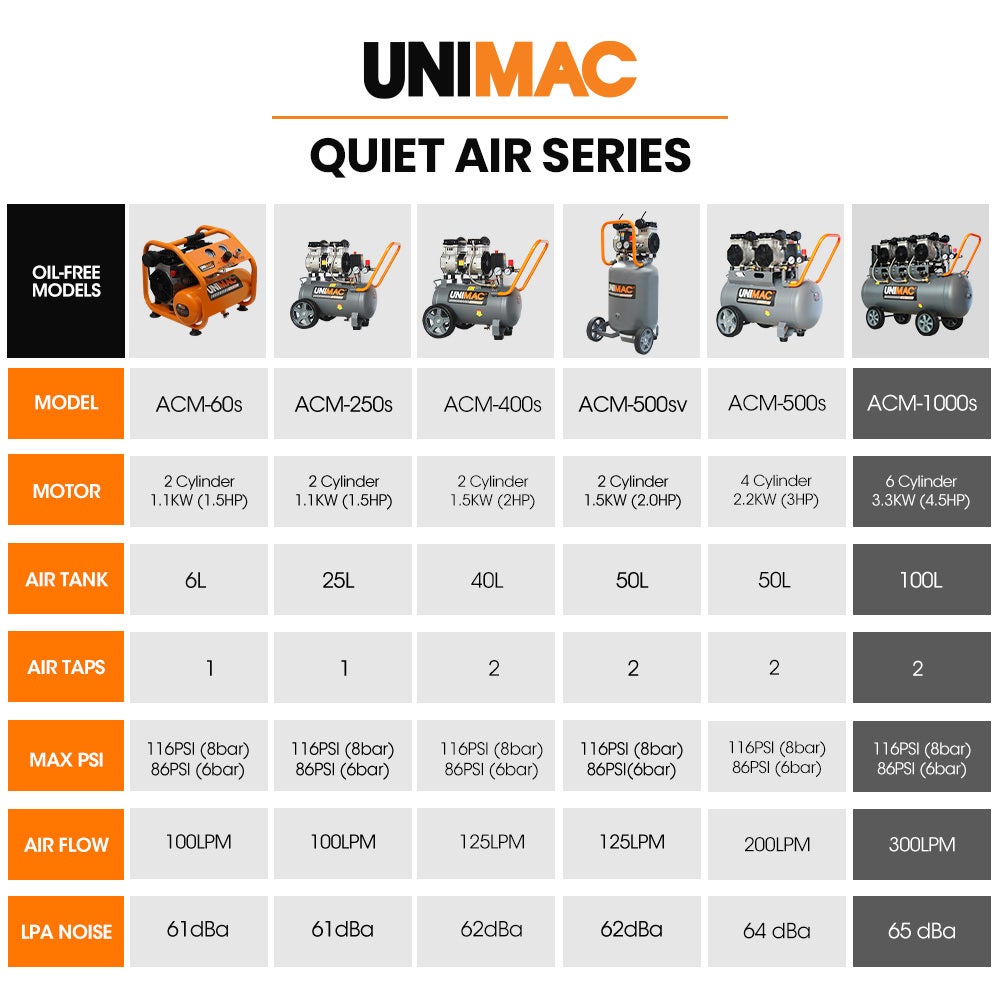 UNIMAC 100L 4.5HP Silent Oil-Free Air Compressor, with Twin Nitto Outlets, 15A Plug