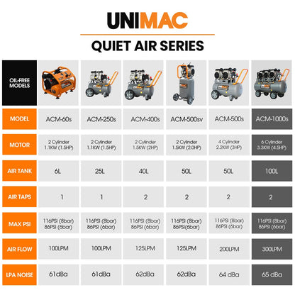 UNIMAC 100L 4.5HP Silent Oil-Free Air Compressor, with Twin Nitto Outlets, 15A Plug